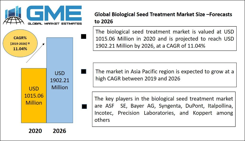 Biological Seed Treatment Market 